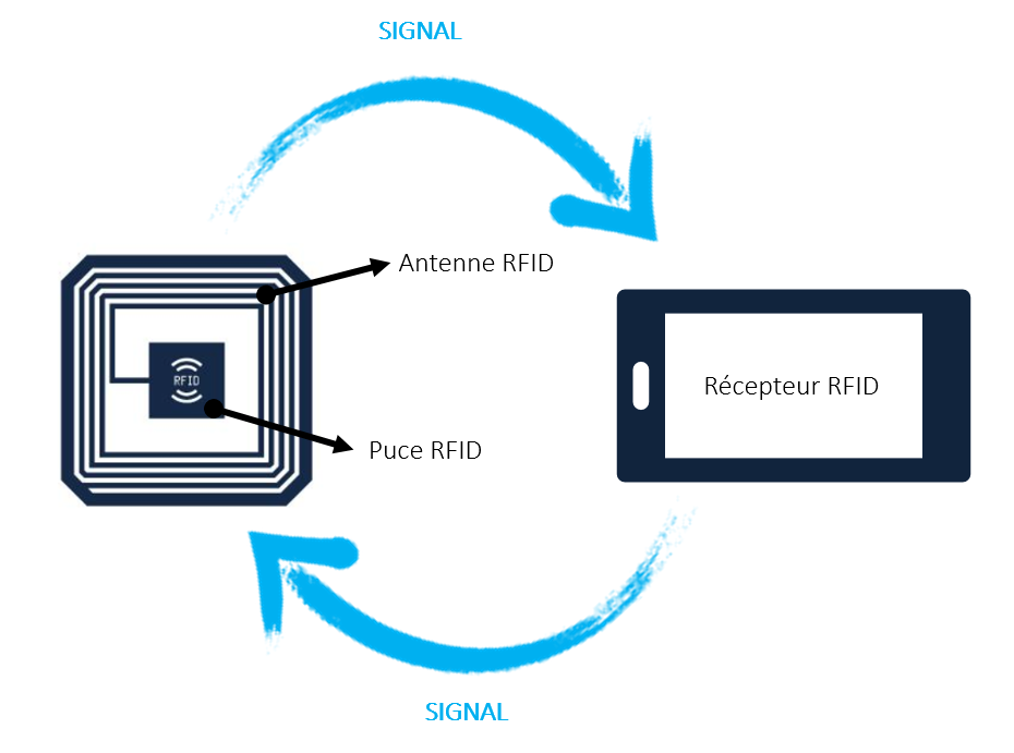 représentation du système RFID